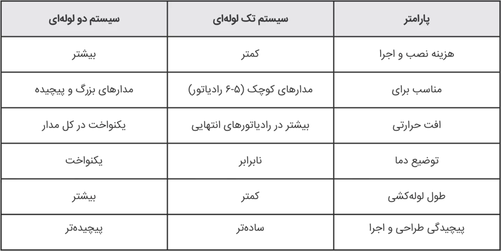 سیستم تک لوله ای و دو لوله ای شوفاژ