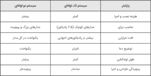 سیستم تک لوله ای و دو لوله ای شوفاژ