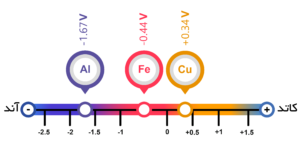 سری ولتاژ الکتروشیمیایی فلزات