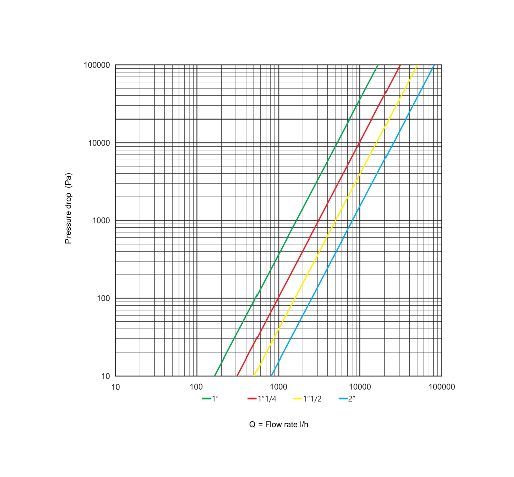 تصویر جدول افت فشار جدا کننده مغناطیسی دوال مگ