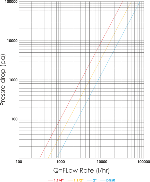 جدول افت فشار فیلتر مغناطیسی سپرا مگ