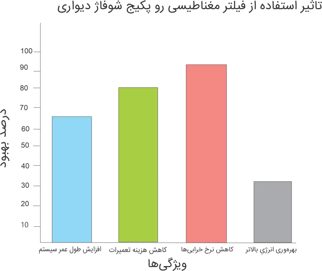 نمودار استفاده از فیلتر مغناطیسی برای پکیج