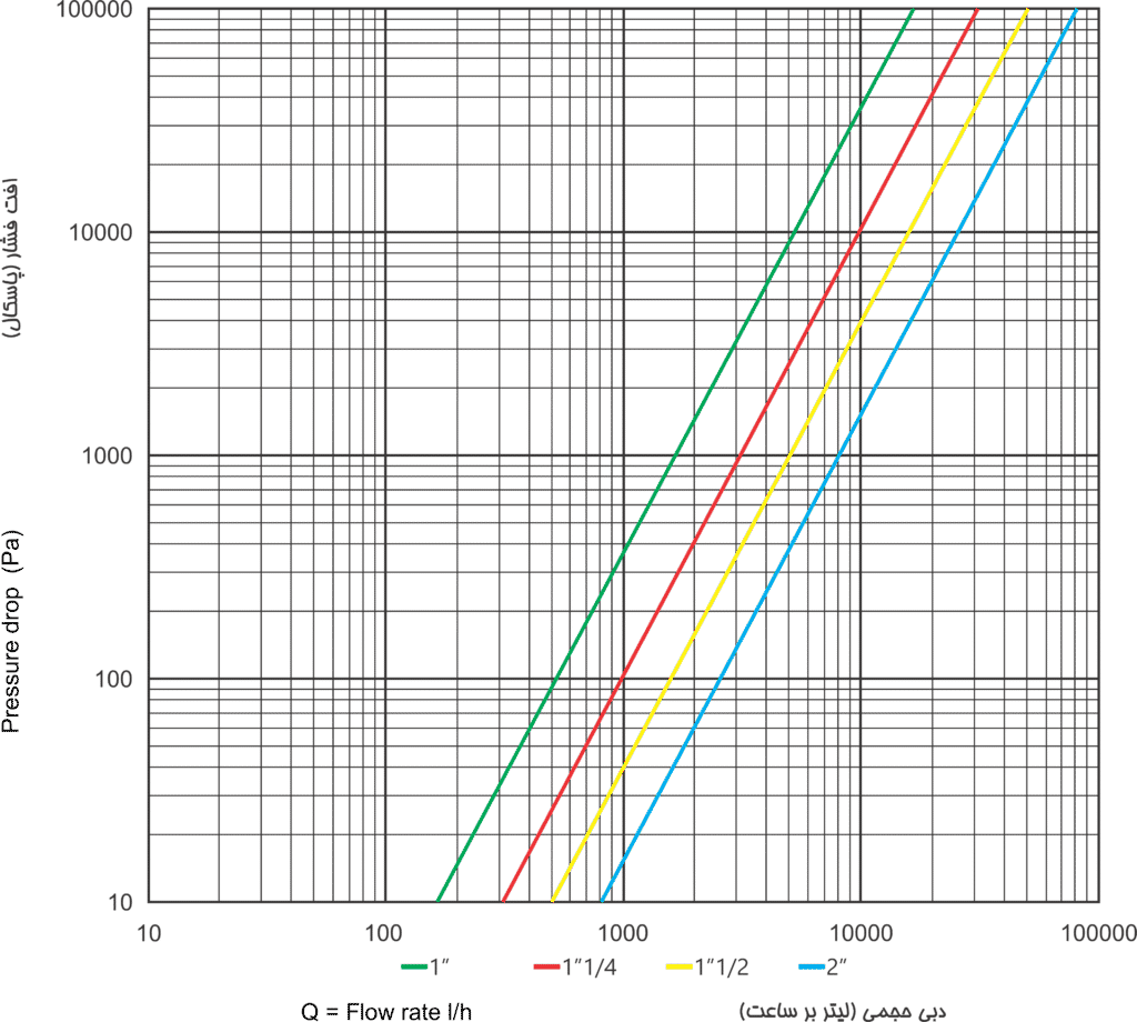 تصویر جدول افت فشار فیلتر مغناطیسی دوال مگ