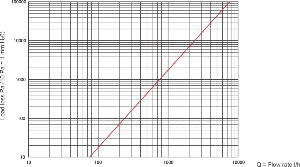 تصویر جدول افت فشار فیلتر مغناغطیسی مدار گرمایش مگنوس