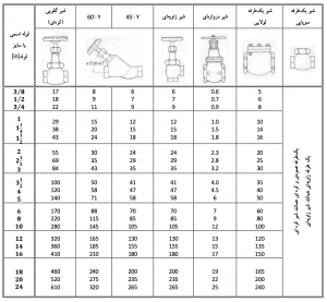 جدول افت فشار در اتصالات