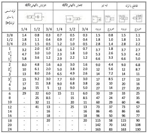 جدول افت فشار در لوله ها