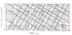 جدول افت فشار لوله پلاستیکی