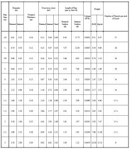 جدول مشخصات فیزیکی لوله های استاندارد فولادی